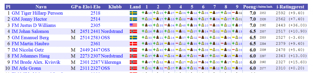 Sveins minneturnering 2016